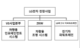 LG전자 전장사업, 상반기 신규 수주 8조원…“3대 핵심사업 고른 성장”