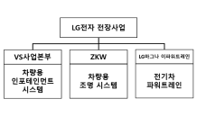 LG전자 전장사업, 상반기 신규 수주 8조원…“3대 핵심사업 고른 성장”