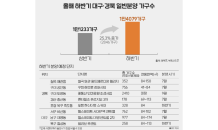 규제 풀린 달구벌…하반기 대구·경북 1만4000여 가구 분양