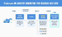 SK이노베이션, 美 펄크럼에 260억원 지분투자…