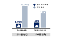 예금보험공사, 1년 간 착오송금 40억원 반환 지원