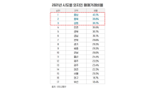 충남·충북·강원 등 외지인 매매율 TOP3…수도권 인접 지역 '초강세'