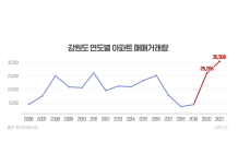 강원도 연간 아파트 매매거래 역대 최고…원주 38% 최다