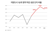 '1순위 청약' 마감 단지, 지방은 늘고 수도권·5대 광역시는 줄고