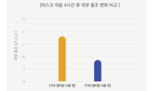 가히 멀티밤, 피부 과학 분야 국제전문 학술지 논문 게재