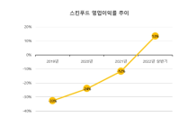 스킨푸드, 9년 만에 영업이익 흑자 전환 성공