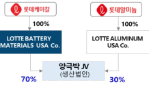 롯데케미칼, 미국 내 양극박 생산기지 구축…2025년 상반기 완공 목표