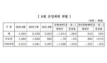 중견 주택업체, 8월 4,596세대 분양…전월比 26%↑