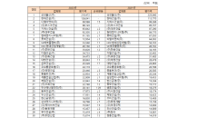 2022 시공능력평가 발표…삼성물산 9년 연속 1위·DL이앤씨 5계단 상승