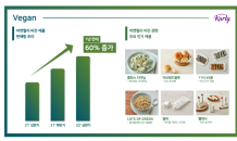 ‘비건 시장’ 성장 눈에 띄네… 김밥부터 선크림까지