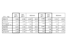 카카오뱅크, 상반기 순이익 1,238억…전년比 6.7% ↑