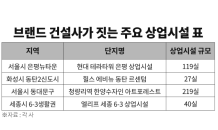 엔데믹 이후 상권 활기 회복…상가시장 브랜드 연일 완판