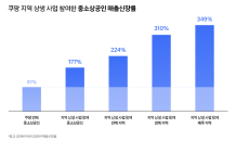 쿠팡 “중소상공인 판로지원 효과”…2019년 대비 177% 매출 성장