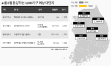 8월 ‘1,000가구 이상’ 대단지 1.6만 가구 분양…동월 역대 최대