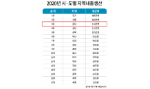 충남 지역내총생산 전국 3위…경제 성장 따라 부동산도 상승