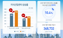 인프라 좋고 규제도 풀려…수도권 지식산업센터 몸값 상승