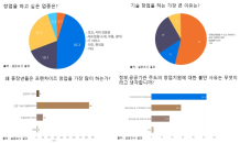 올워크-벤처기업협회, 중장년층 창업관련 설문조사 결과 발표