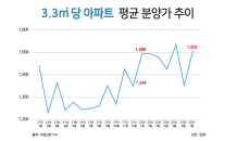 분양시장 '귀한 몸'…분양가 상한제 아파트 인기