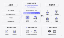 선후, SBT 적용 신원인증 서비스 ‘SIA’ 연내 론칭