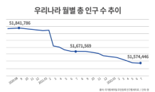 전국 인구 22개월 연속 감소…과천·아산 등 7개 지역 인구 증가 두드러져