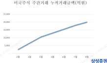 삼성證 미국주식 주간거래, 누적거래금액 2조원 돌파