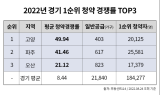 올해 경기 1순위 청약 경쟁률 Top3, 고양·파주·오산