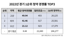 올해 경기 1순위 청약 경쟁률 Top3, 고양·파주·오산