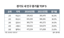 경기, 인구증가 전국 3위…하남·김포·시흥이 견인