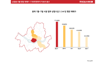 올해 업무·상업용 건물 평당 매매가 1위는 용산구