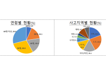 사망보험금 노린 고액 보험사기, 가족이 절반 이상