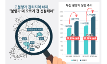 고분양가 관리서 빠진 11개 지역, “분양가 오를라”