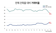 올 상반기 상업·업무용 건축물 거래비율 ‘역대 최고’… 아파트는 최저