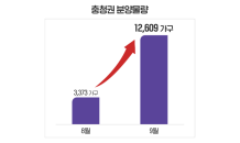 충청권 가을 분양 봇물…이달 1만2,000여 가구 분양