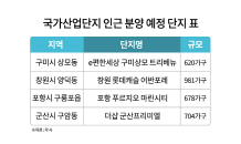 국가산단 품은 ‘구미·청주·창원’, 새 아파트 공급 줄이어