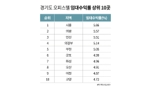 경기 오피스텔 임대수익률 톱3 ‘시흥·의왕·안산’…서남부 강세