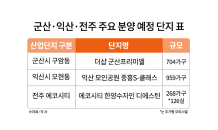 전북 핵심 주거지 ‘군산·전주·익산’, 새 아파트 공급 러쉬