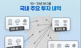 SK그룹, 향후 5년간 非수도권에 67조 투자…국내 생산시설 신∙증설