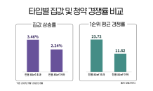 대형 타입 집값 상승률 3.46%…3년만에 중소형 앞서