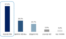 대한상의 “이자부담 급증한 기업들, 고금리 피해 현실로”