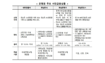 새희망홀씨, 대출한도 10월부터 3,500만원으로 오른다