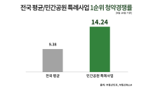 ‘민간공원 특례사업’ 1순위 청약경쟁률, 전국 평균보다 1.5배↑