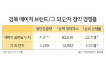 경북권 1순위 청약률, 전년대비 2.4배↑…“메이저 브랜드 효과”