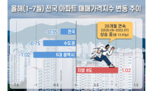 지방8도 아파트 매매가격지수 26개월 연속 우상향