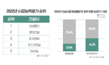 상반기 청약통장, ‘5대 건설사’에 40% 이상 집중