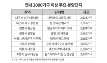 연내 분양시장 ‘2,000가구 이상’ 대단지 잇따라 공급