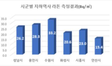 경기도보건환경연구원, 경기도 관할 수인분당선 37개 역사 라돈 실태조사 결과 발표…모두 ‘안전’