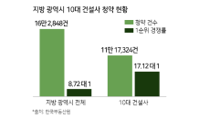 지방 광역시 분양, '10명 중 7명' 브랜드 아파트에 청약