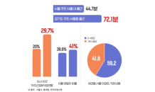 직주근접 프리미엄…서울 3大 업무지구 오피스텔 ‘눈길’