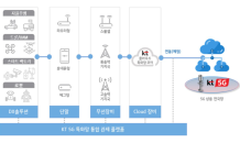 KT, 클라우드 기반 5G 특화망 테스트베드 구축