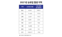 인구 순유입 증가율 전국 1위 ‘충남’, 신규 분양 잇따라